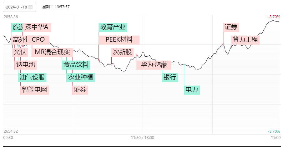 今天的走势和2年前这天很像 后续A股连涨2个多月