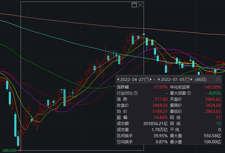 今天的走势和2年前这天很像 后续A股连涨2个多月