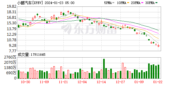 热门中概股涨跌不一 新东方涨超6%