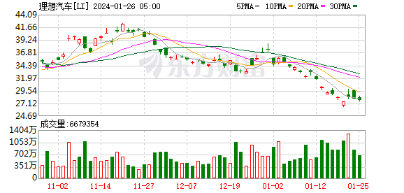 热门中概股涨跌不一 新东方涨超6%