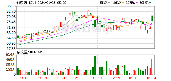 热门中概股涨跌不一 新东方涨超6%