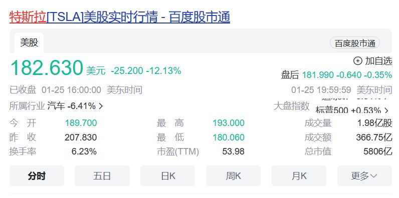 特斯拉市值蒸发800亿美元