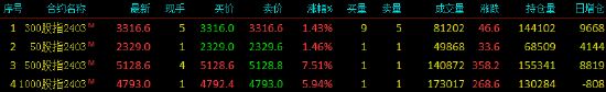 股指期货全线上涨 IC主力合约涨7.51%