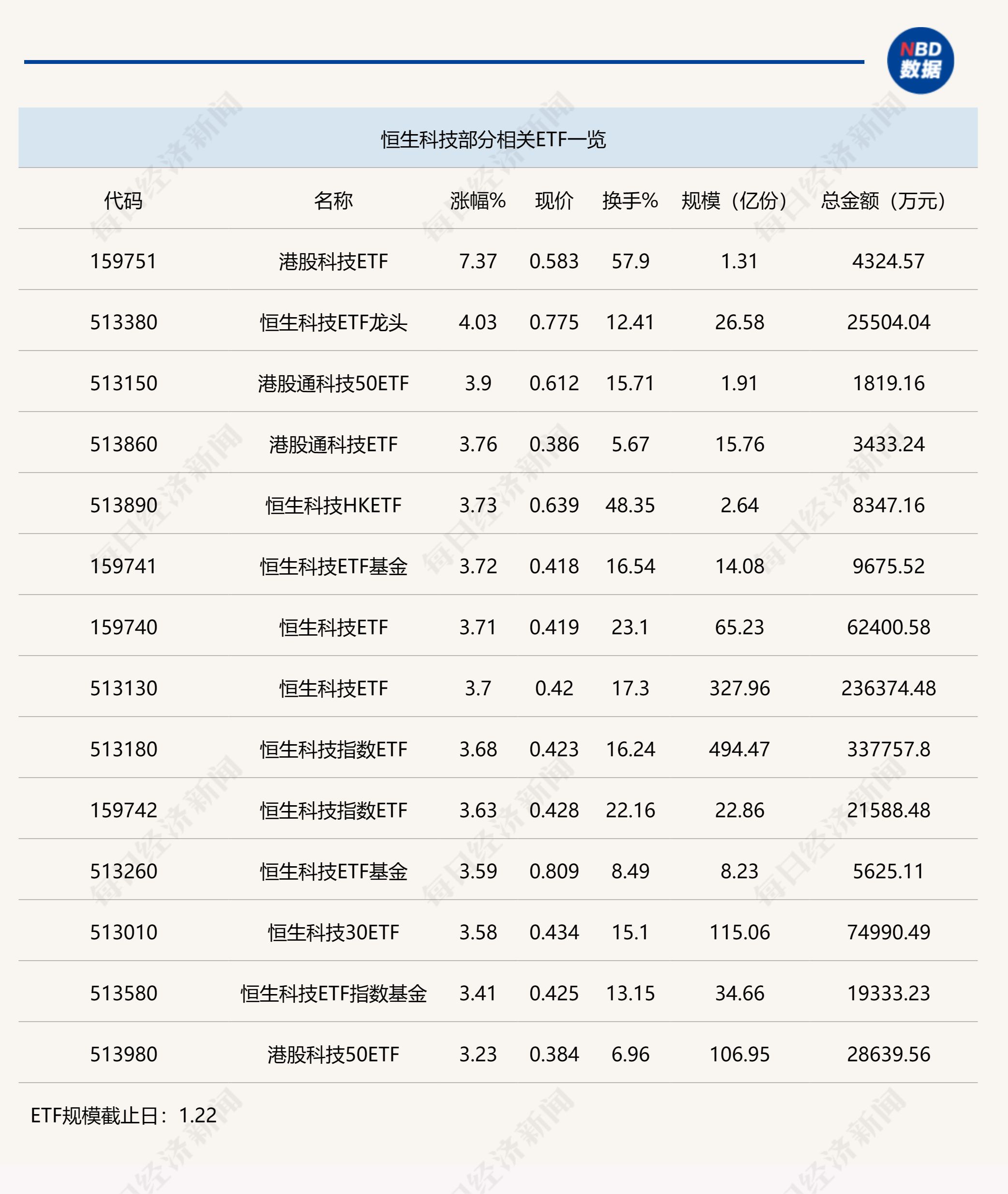 行业ETF风向标丨港股市场终迎反弹，恒生科技ETF半日总成交超80亿元