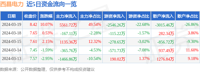 3月19日西昌电力涨停分析：水电，国企改革，电力体制改革概念热股