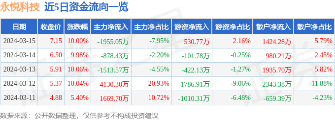 3月15日永悦科技涨停分析：无人机概念热股