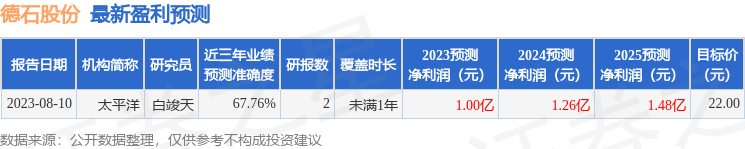 德石股份（301158）2023年年报简析：营收净利润同比双双增长