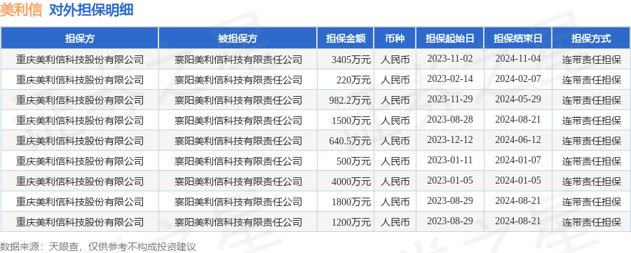 美利信披露9笔对外担保，被担保方为襄阳美利信科技有限责任公司