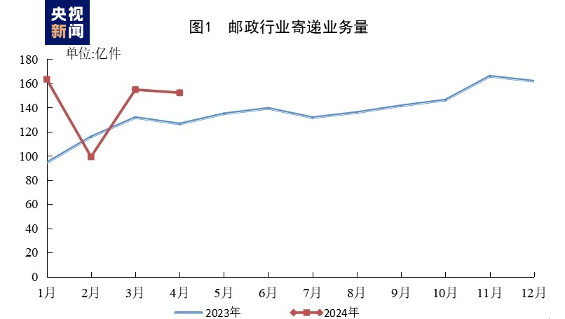 569.5亿件！1—4月邮政行业“成绩单”出炉