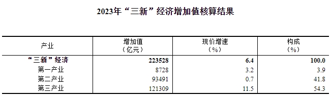 2023年我国“三新”经济增加值相当于国内生产总值的比重为17.73%