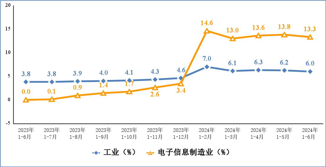 工信部：上半年我国规上电子信息制造业增加值同比增长13.3%