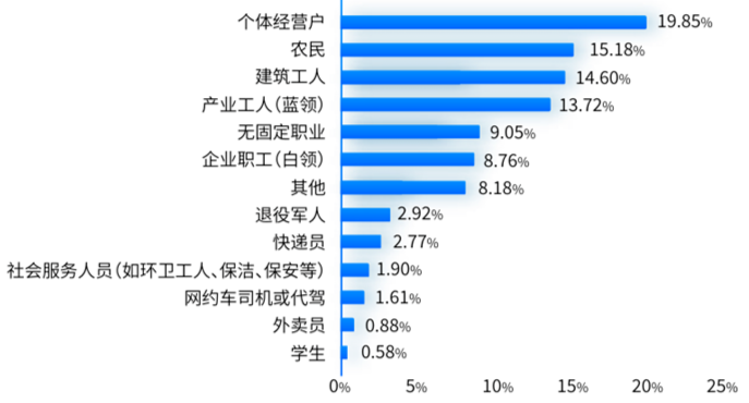 报告：货车司机群体女性比例增加、学历水平提高