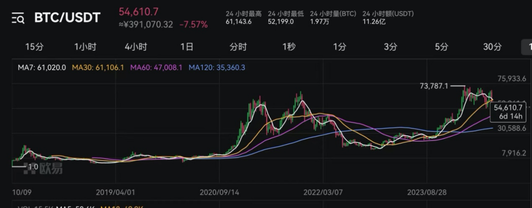 比特币跌超10%跌破5.3万美元，以太坊跌26%，超20万人爆仓！加密货币快速下探，有巨鲸单笔损失近2亿