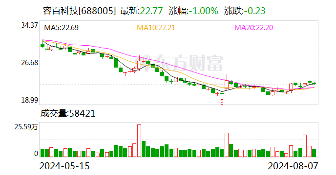 利润再降9成，净利率跌至0.34%，容百科技在给谁打工？