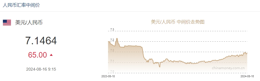 8月16日人民币对美元中间价报7.1464元 下调65个基点