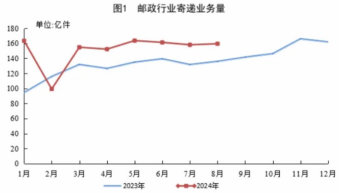 8月份邮政行业寄递业务量完成159.4亿件 同比增长17.3%