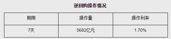 9月18日央行开展5682亿元7天期逆回购操作