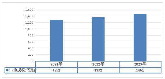 2025宠物饲料行业市场规模及发展状况、未来前景分析