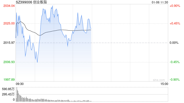 A股午评：指数分化，沪指跌0.15%创指涨0.41%，流感概念掀涨停潮！超2600股下跌，成交7000亿缩量534亿；机构解读