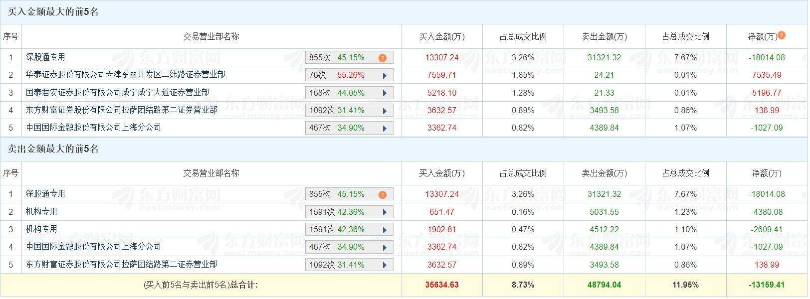 A股龙虎榜丨银之杰涨停，深股通净卖出1.8亿，游资交易猿净买入7535.49万，上榜席位合计净卖出1.32亿