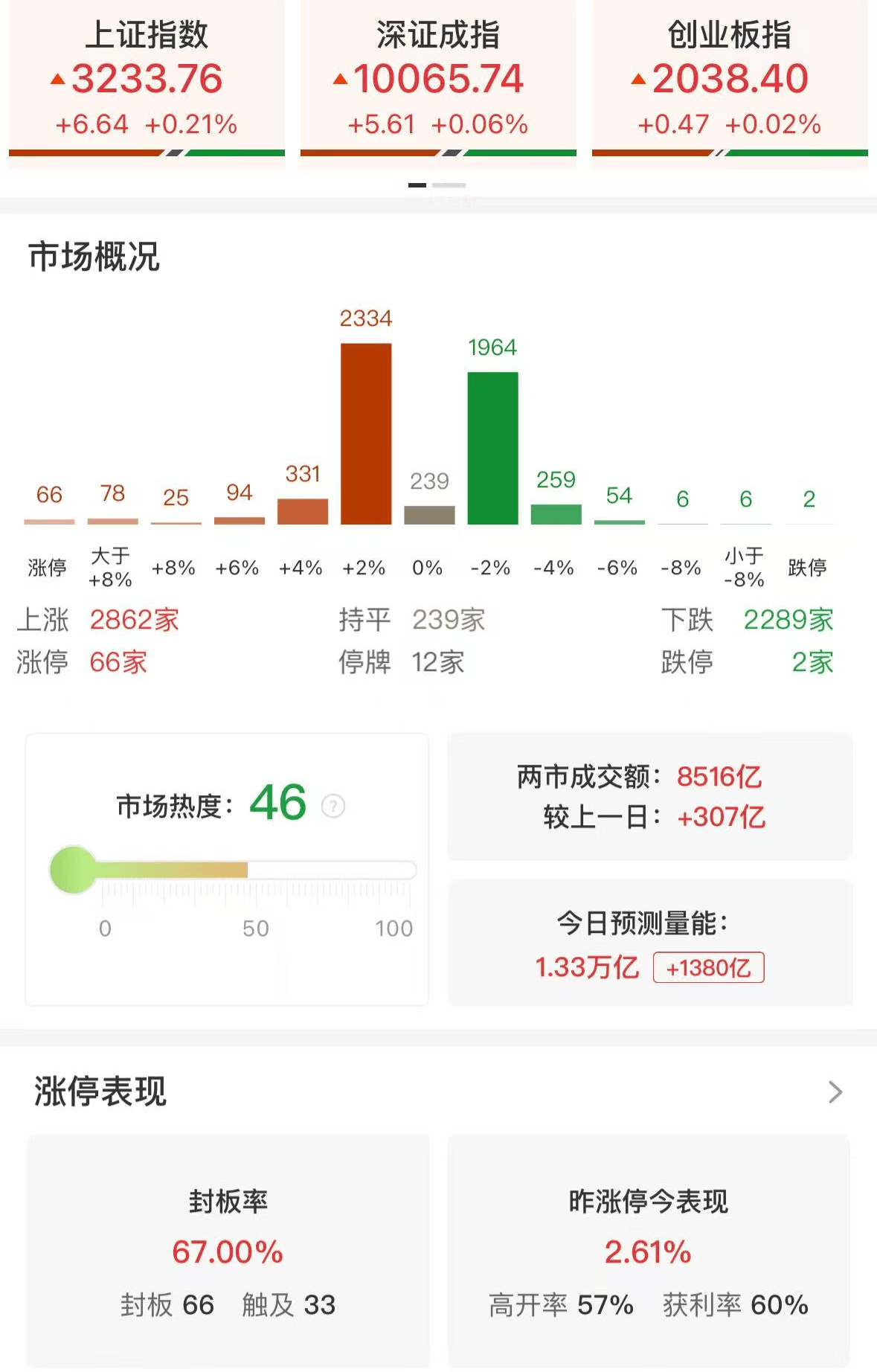 A股午评：冲高回落，三大指数集体上涨，沪指涨0.21%，小红书概念持续活跃，寒武纪大跌11%！超2800股上涨，成交额8647亿放量276亿