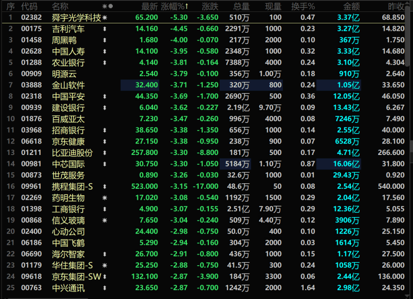 香港股市大幅走弱，三大指数跌超2%！阿里出售全部股权，高鑫零售暴跌35%，知名港股集体巨震，发生了什么？