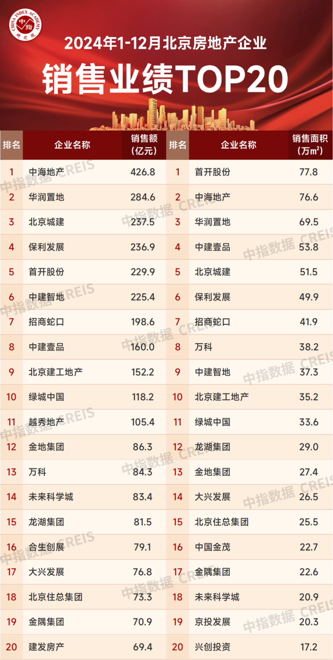 2024年北京房地产企业销售业绩TOP20