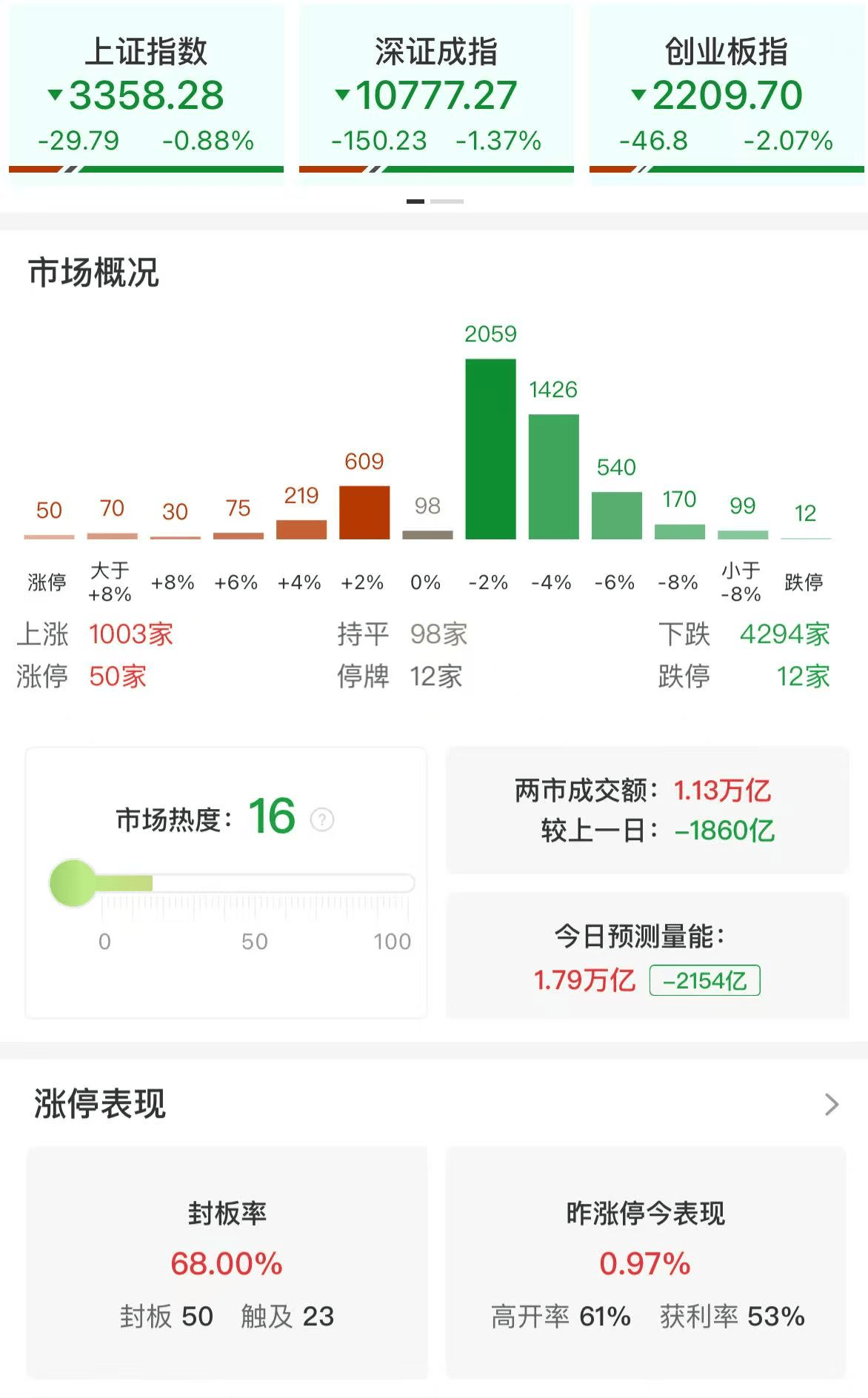 A股午评：三大指数早盘集体下跌，沪指跌0.88%创业板指跌2.07%，机器人概念股大跌！超4200股下跌，成交1.15万亿缩量1841亿