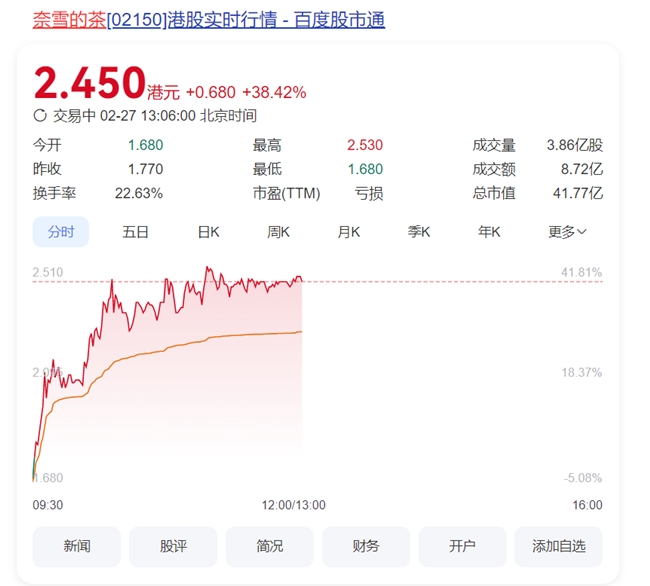 盘中大涨40%！奈雪的茶股价翻倍，市值重回40亿港元