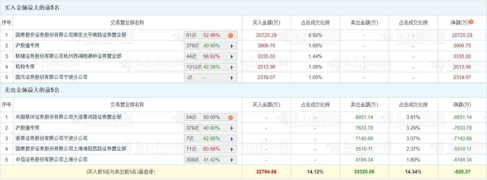 A股龙虎榜丨大位科技跌停，一机构买入2513.56万，作手新一买入2.07亿，陈小群卖出8851万，章盟主卖出5510万