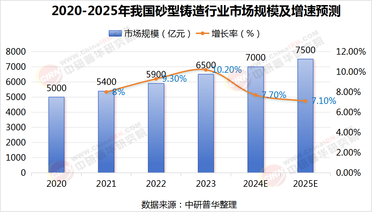 2025年砂型铸造行业现状与发展趋势分析