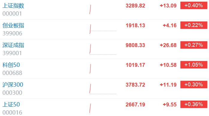 A股三大股指小幅低开后拉升，已经全线翻红，沪指涨0.4%，创业板指涨0.22%，深成指涨0.27%